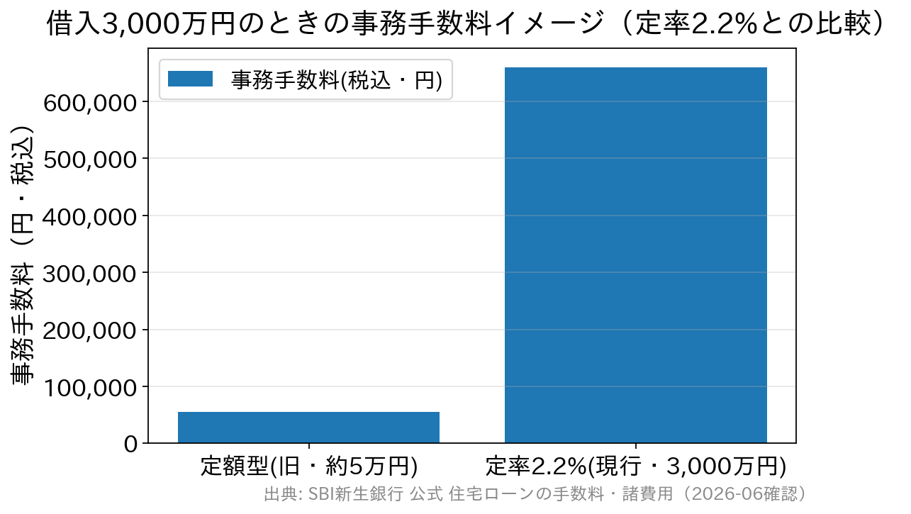 旧・定額型の約5万円に対し、現行の定率2.2%は3,000万円借入で66万円になることを示す棒グラフ