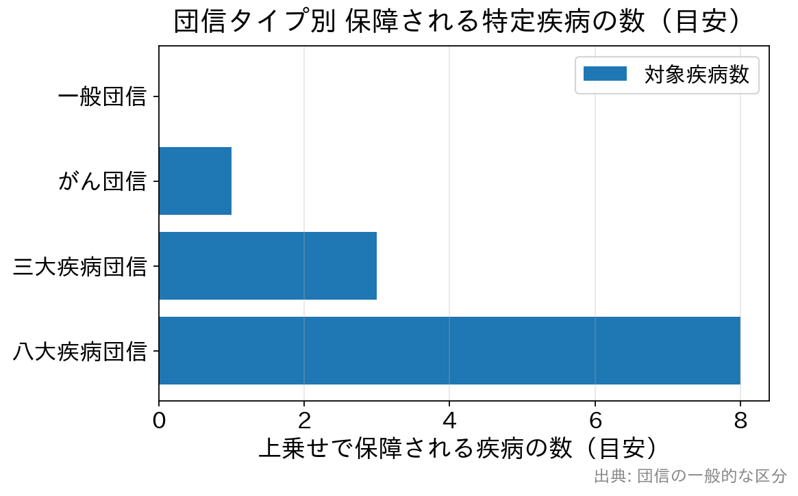 団信タイプ別に保障される疾病数を比較した横棒グラフ