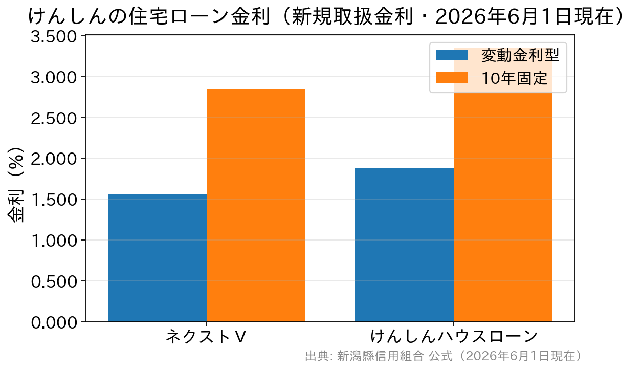 ネクストⅤとけんしんハウスローンの変動金利型・10年固定の金利比較グラフ