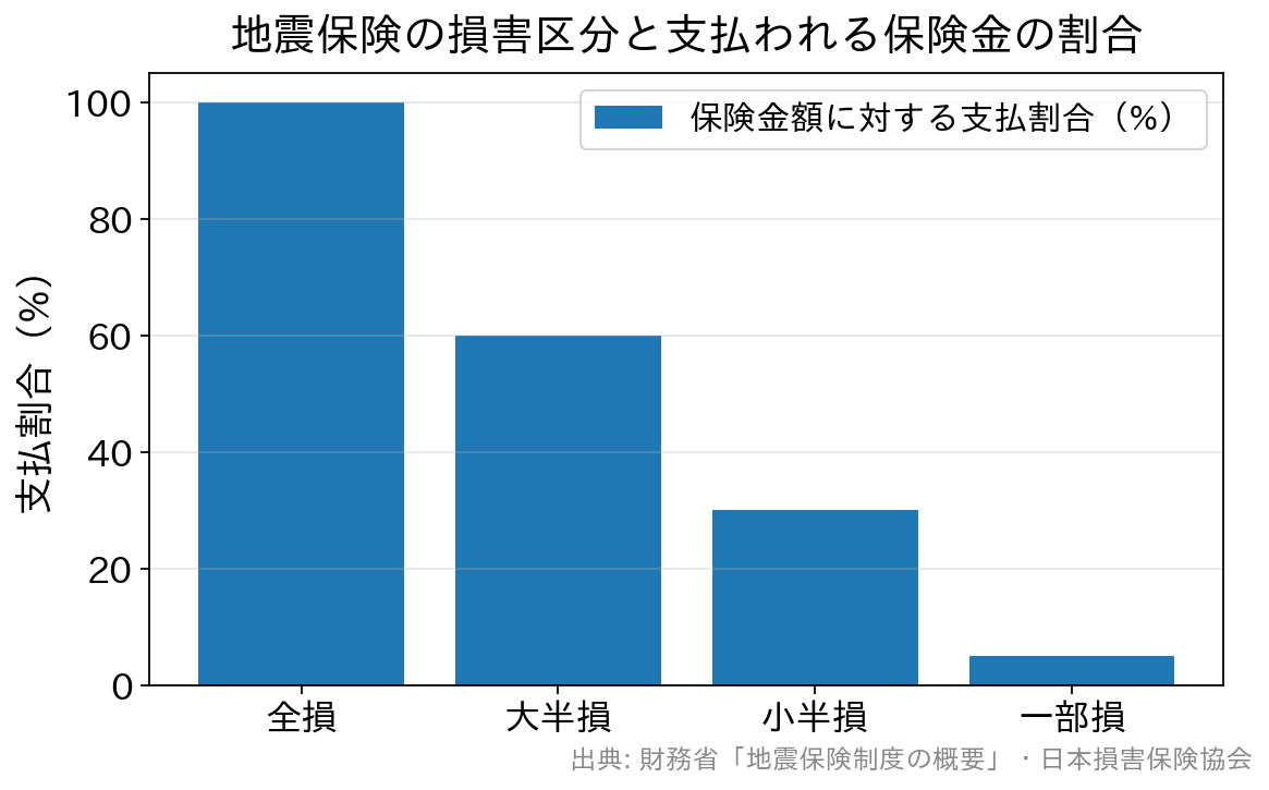 地震保険の損害区分別の保険金支払割合（全損100%・大半損60%・小半損30%・一部損5%）