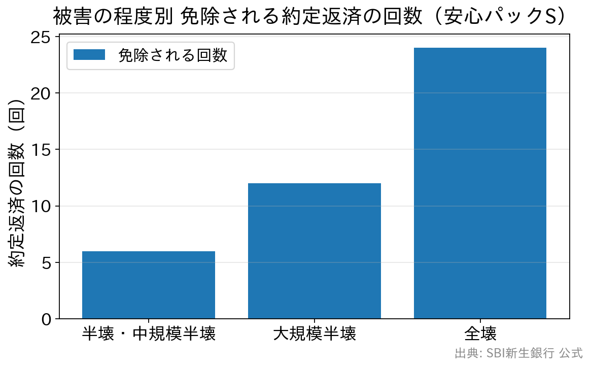 半壊6回・大規模半壊12回・全壊24回の免除回数を示す棒グラフ