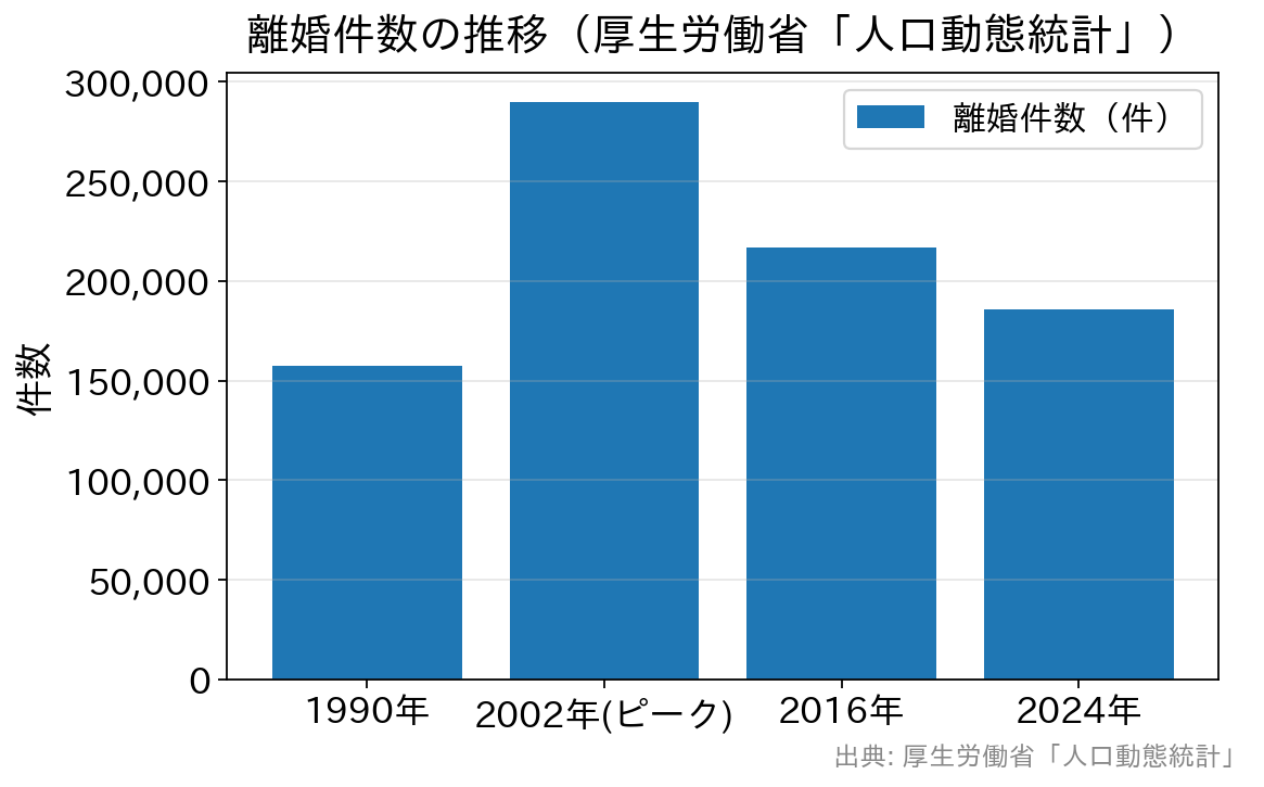 離婚件数は2002年の約29万件をピークに減少し、2024年は約18.6万件
