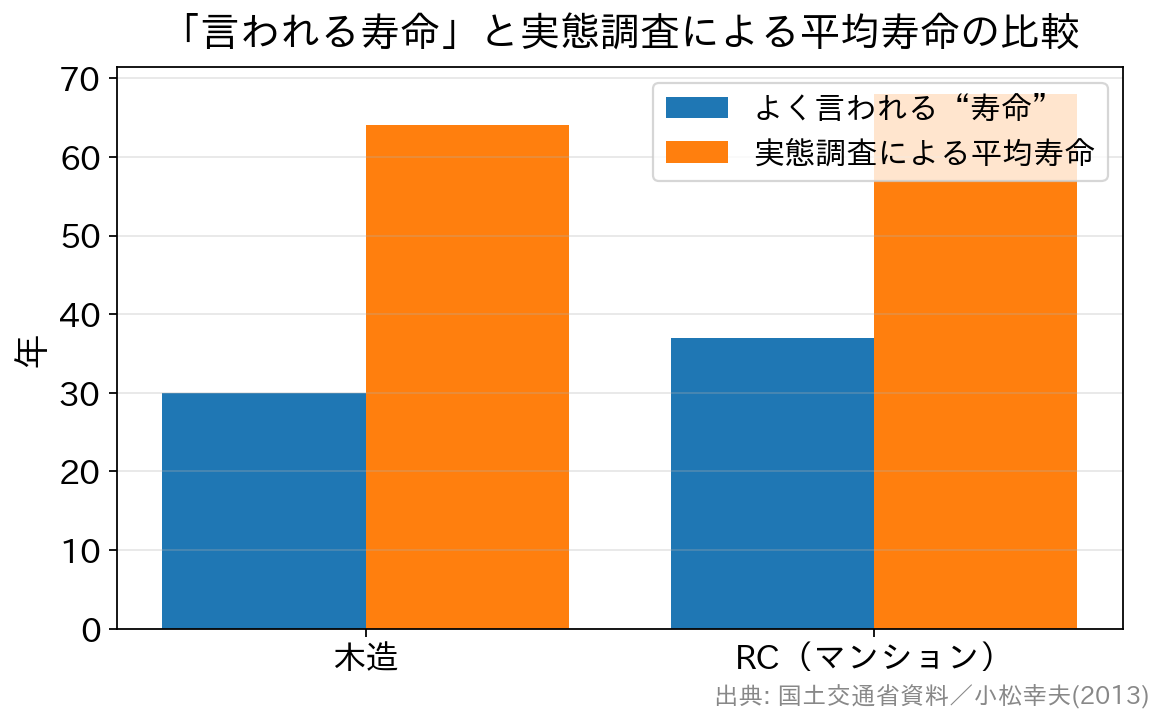 木造・RCの言われる寿命と実態調査の平均寿命を比較した棒グラフ