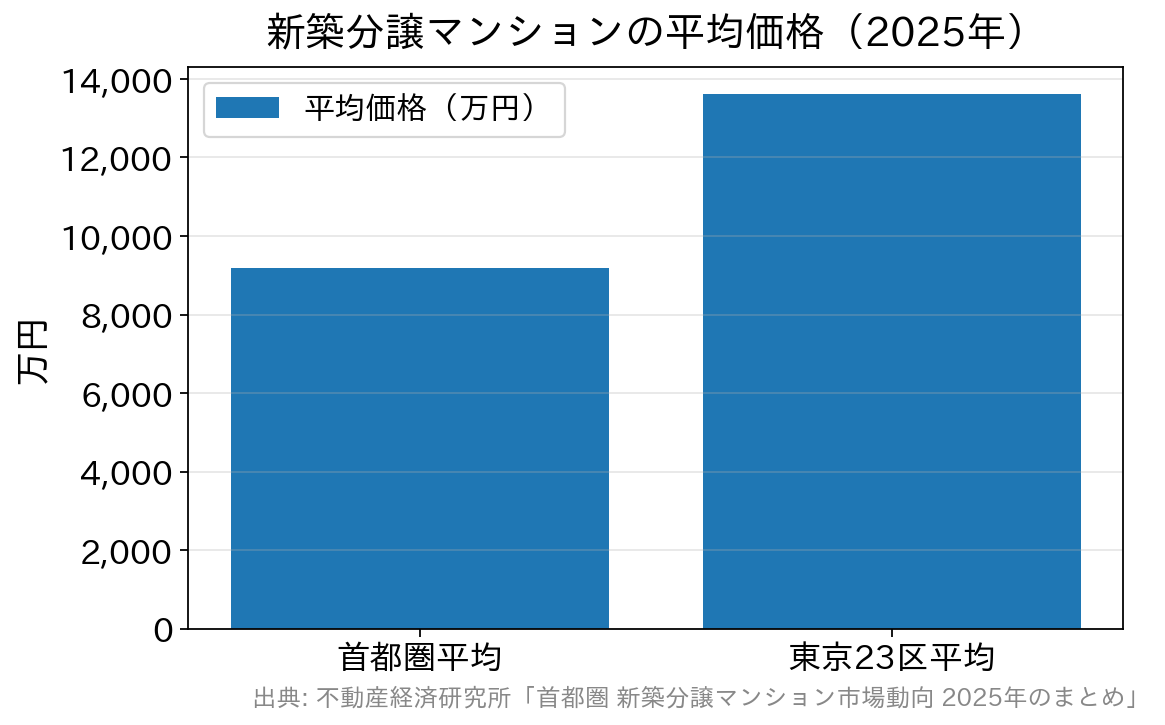 2025年の新築分譲マンション平均価格(首都圏9,182万円・東京23区1億3,613万円)の棒グラフ