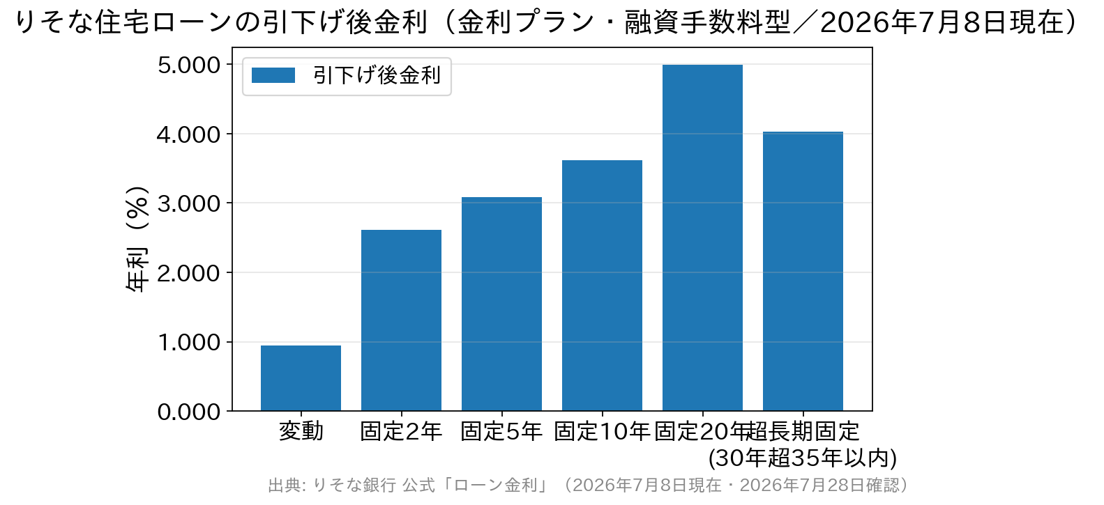 りそな銀行の住宅ローンの引下げ後金利を金利タイプ別に比較した棒グラフ