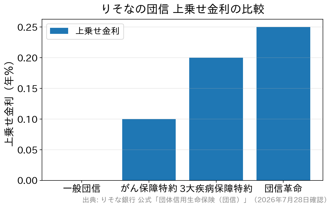 りそな銀行の団体信用生命保険の上乗せ金利を種類別に比較した棒グラフ