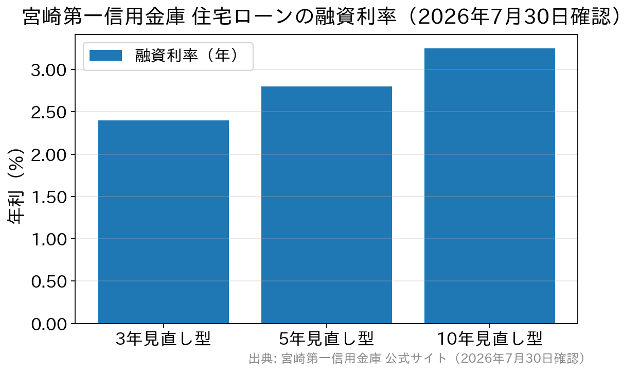宮崎第一信用金庫の住宅ローン金利を固定期間別に比較した棒グラフ