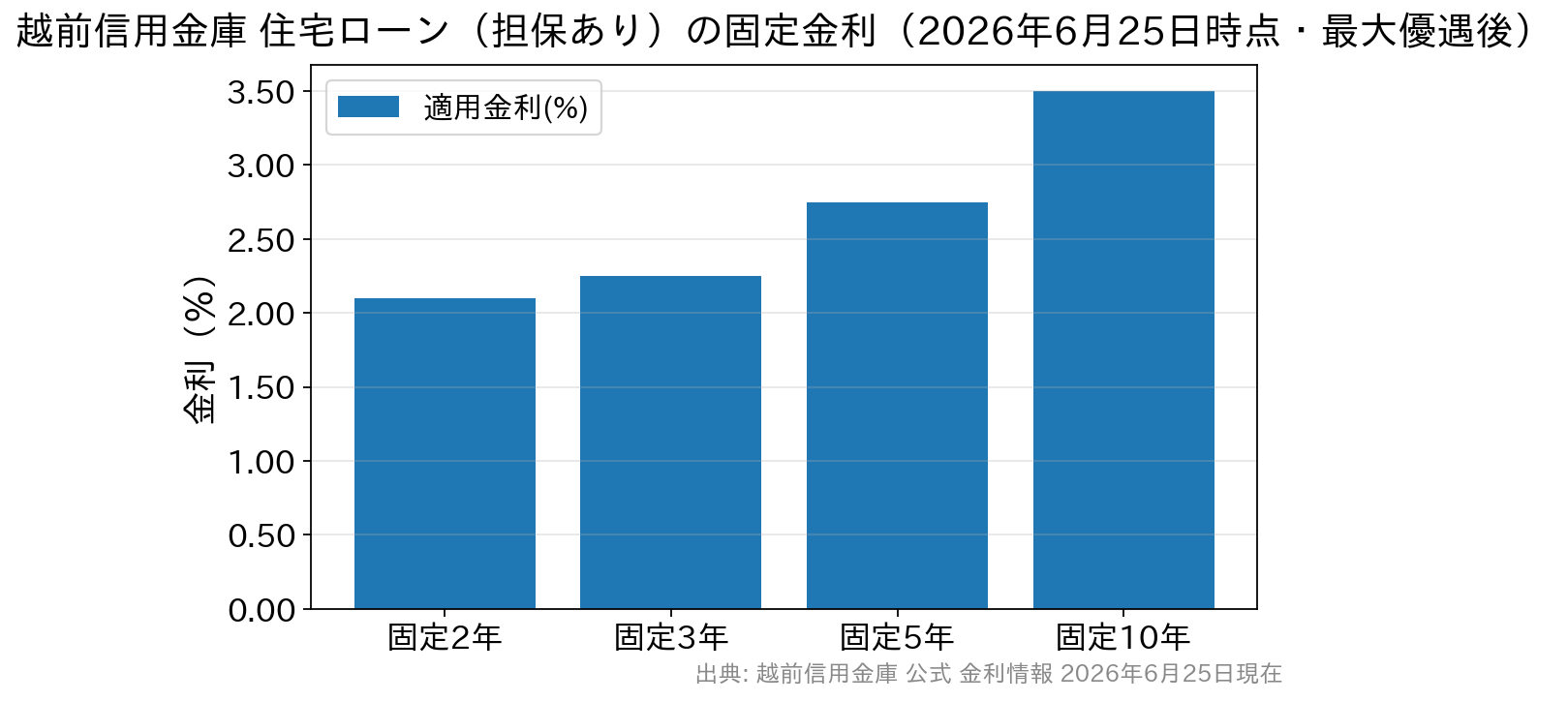 越前信用金庫の住宅ローン固定金利。2年2.100%、3年2.250%、5年2.750%、10年3.500%