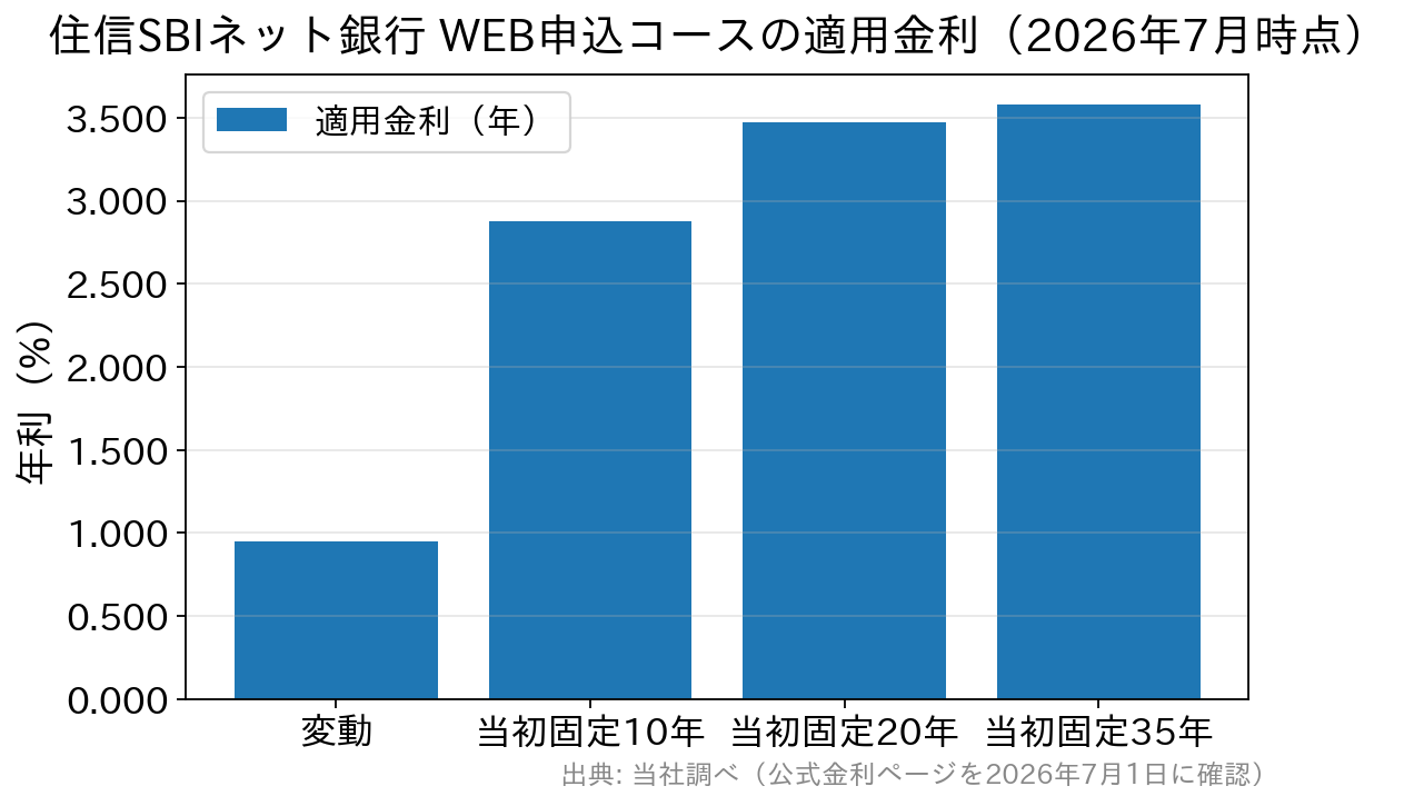 住信SBIネット銀行WEB申込コースの金利を金利タイプ別に比較した棒グラフ