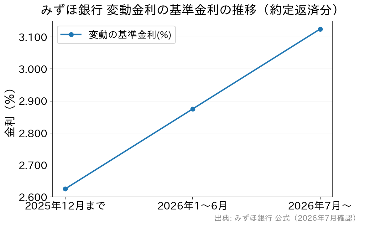 みずほ銀行の変動金利の基準金利が2.625%から3.125%へ上昇している折れ線グラフ