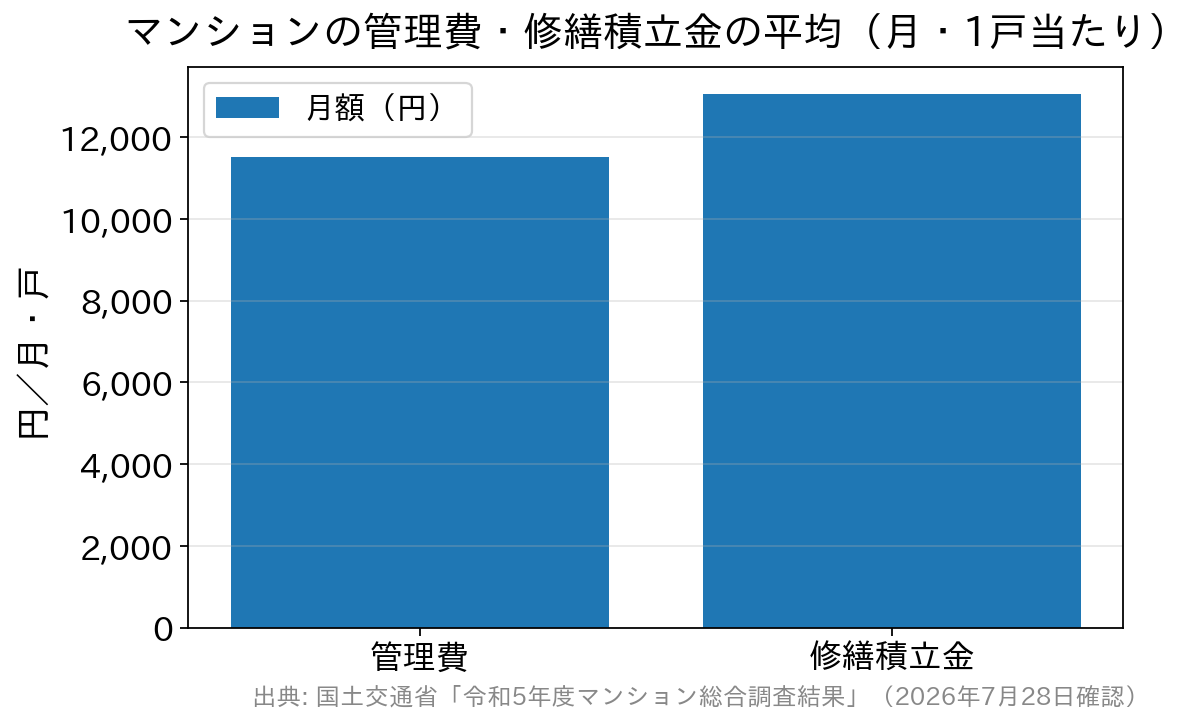 マンションの管理費と修繕積立金の月額平均を比べた棒グラフ