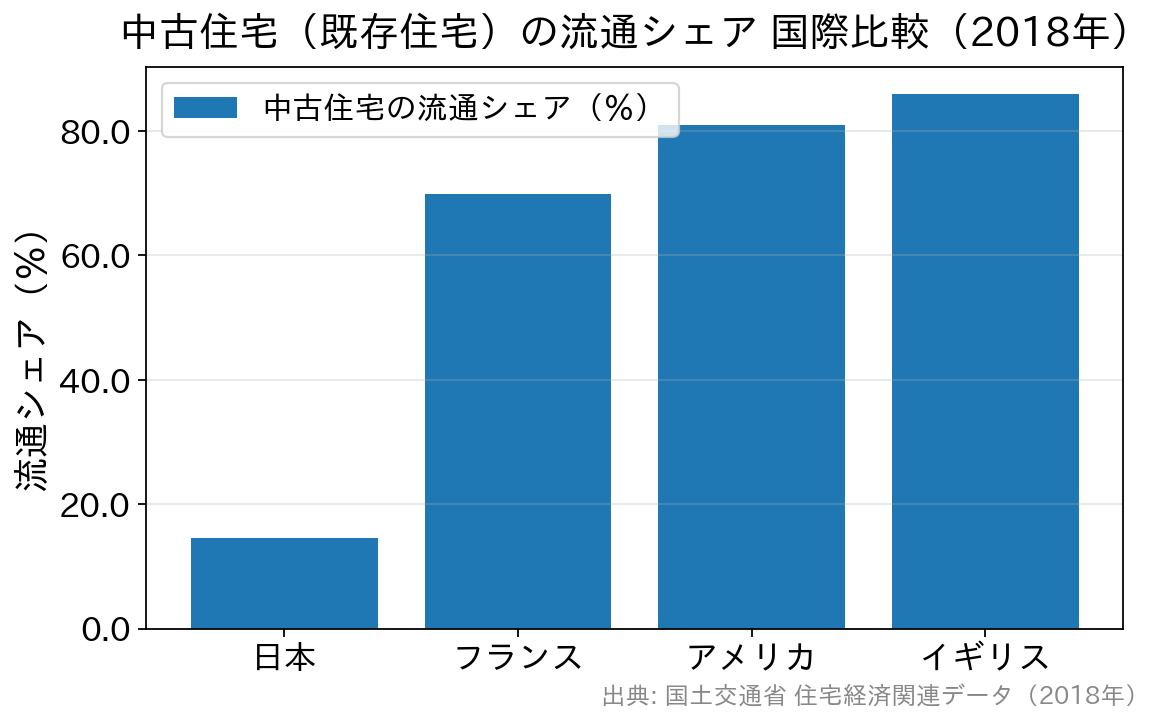 日本14.5%に対し欧米は7〜9割を占める中古住宅流通シェアの国際比較