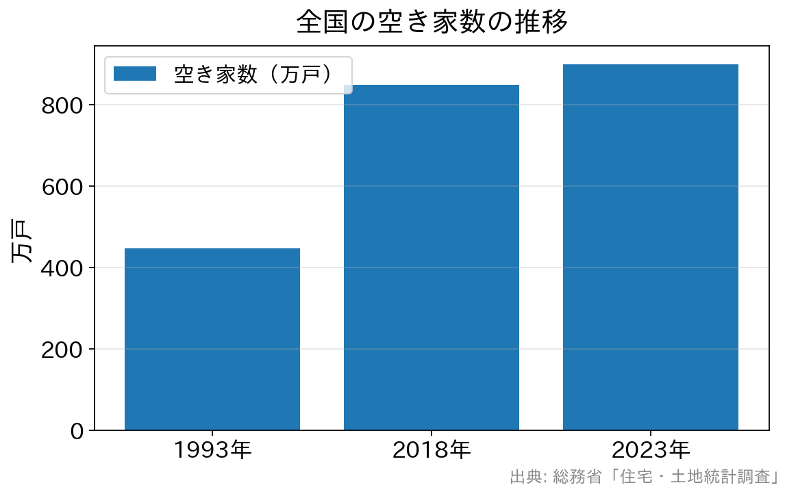 全国の空き家数の推移を示す棒グラフ(1993年448万戸→2023年900万戸)