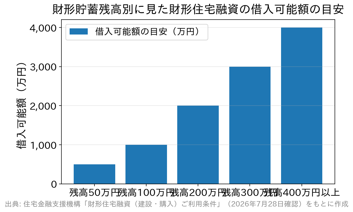 財形貯蓄残高の10倍・最高4,000万円という財形住宅融資の融資限度額を残高別に示した棒グラフ