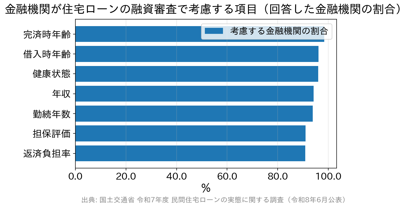 住宅ローンの審査で考慮される項目の割合を示した横棒グラフ
