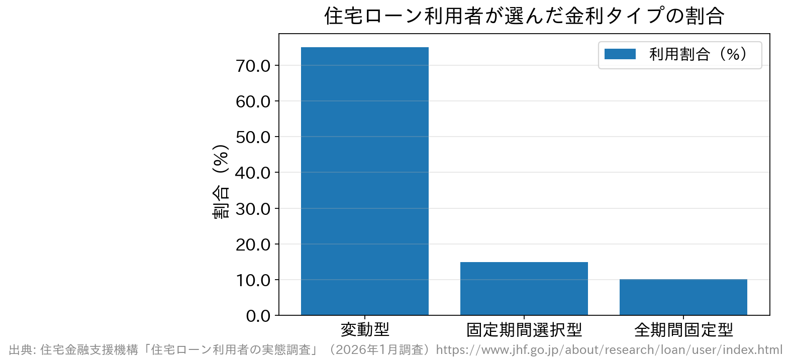 住宅ローン利用者が選んだ金利タイプの割合を示す棒グラフ（変動型75.0%、固定期間選択型14.9%、全期間固定型10.1%）