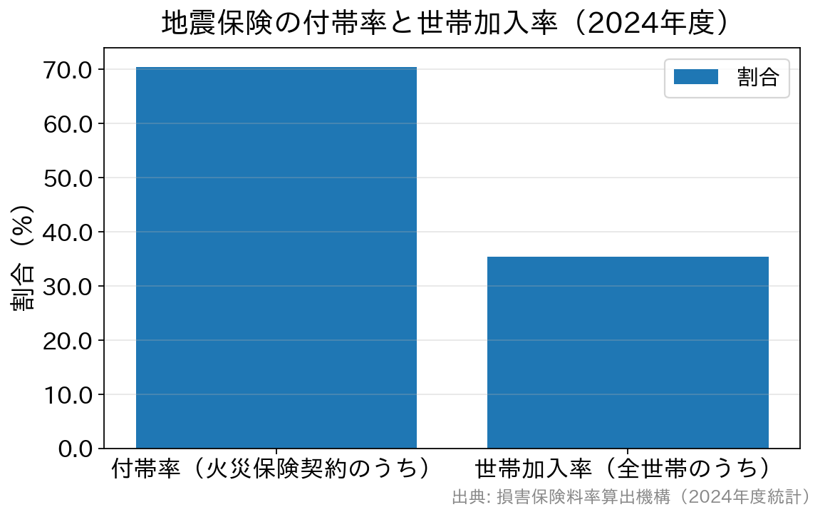 2024年度の地震保険付帯率70.4%と世帯加入率35.4%を比較した棒グラフ