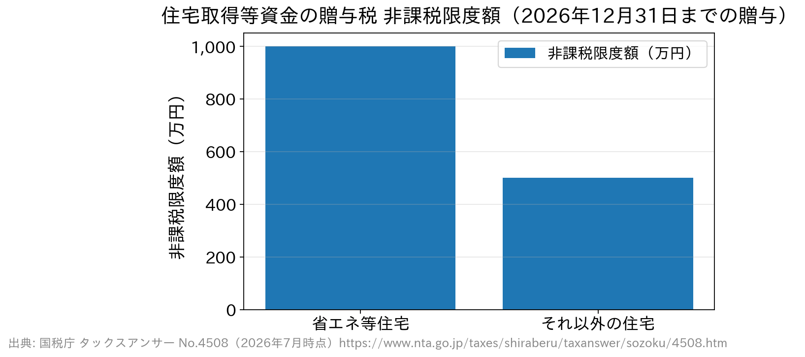 住宅取得等資金の贈与税の非課税限度額を示す棒グラフ（省エネ等住宅1,000万円、それ以外の住宅500万円）