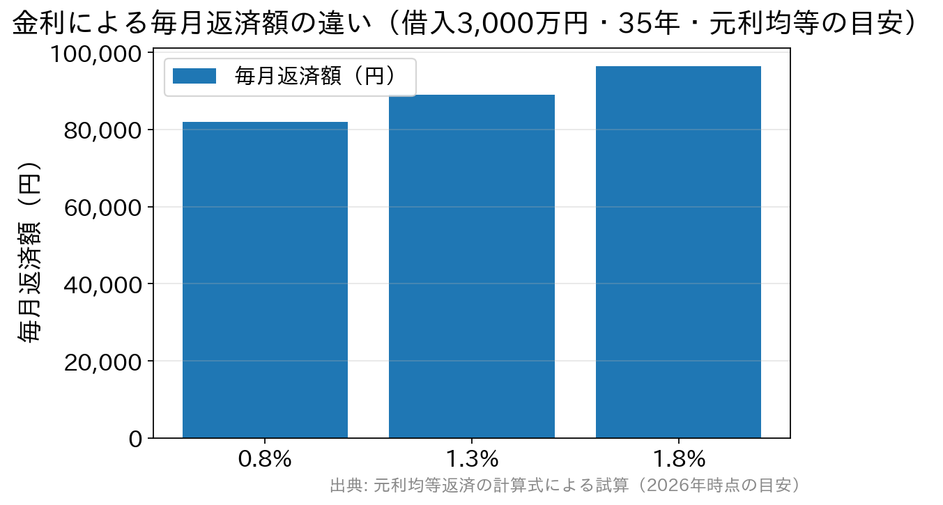 借入3000万円35年で金利0.8%・1.3%・1.8%の毎月返済額を比べた棒グラフ