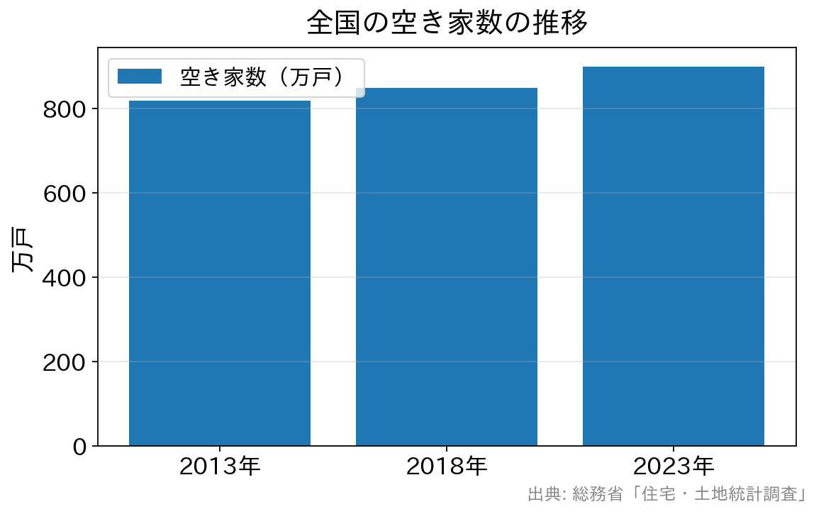 空き家数の推移を示す棒グラフ。2013年820万戸、2018年849万戸、2023年900万戸と増加