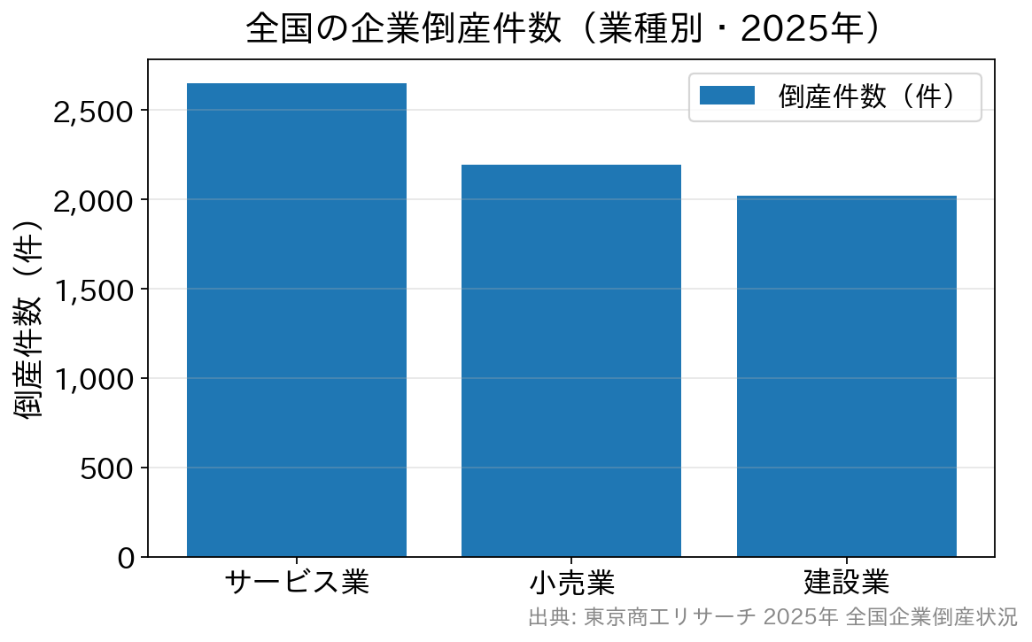2025年の業種別倒産件数。サービス業2648件、小売業2193件、建設業2021件