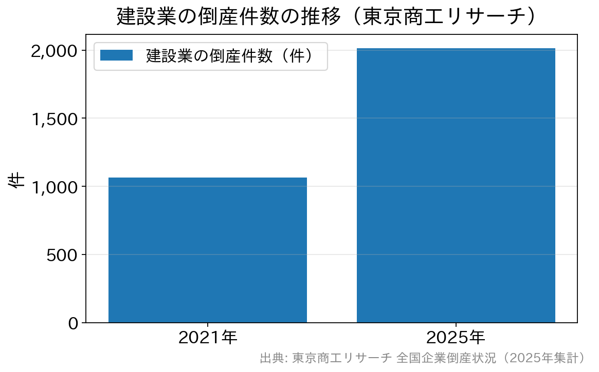 建設業の倒産件数が2021年から2025年にかけて増加したことを示す棒グラフ
