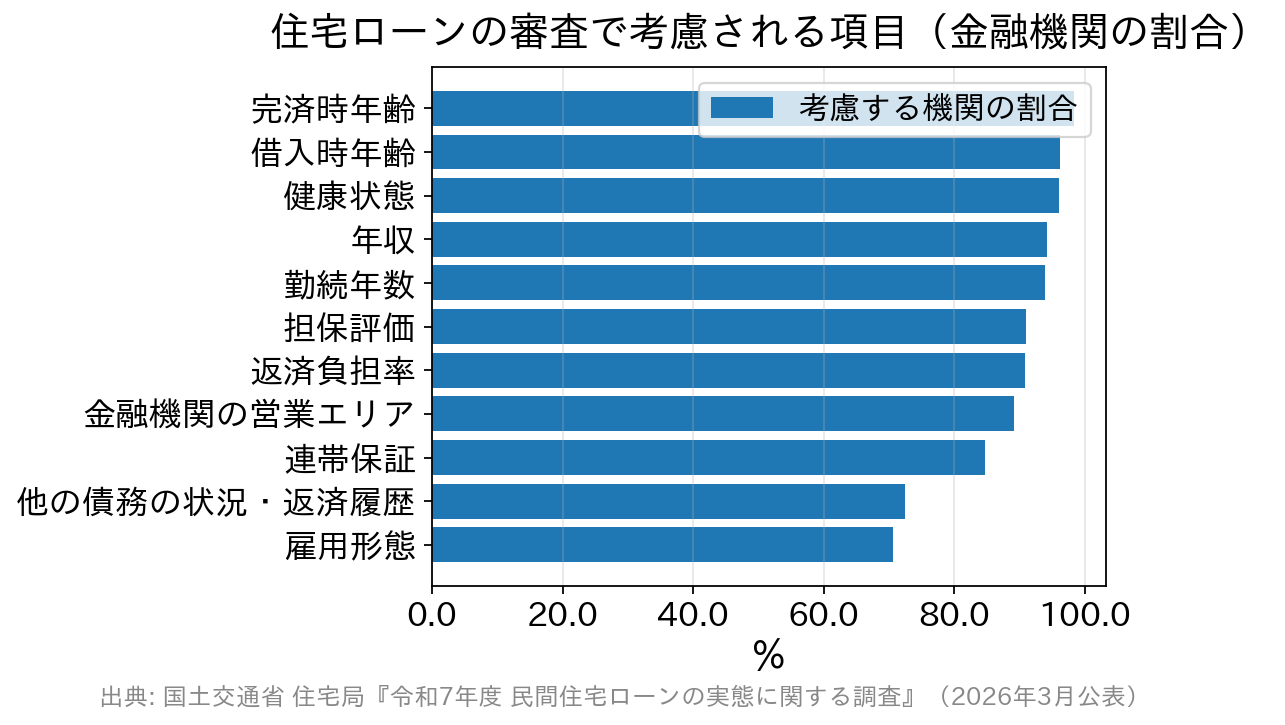 住宅ローン審査で考慮される項目別の金融機関の割合を示す横棒グラフ