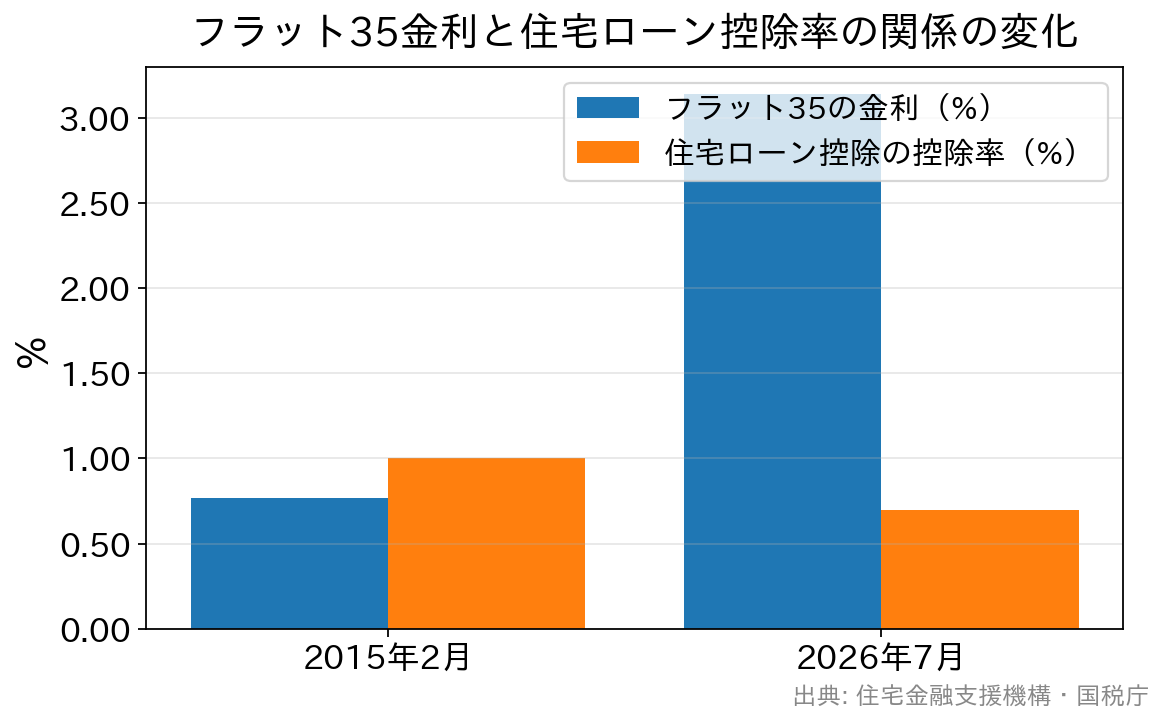 2015年は金利0.77%が控除率1%を下回る逆ザヤ、2026年は金利3.14%が控除率0.7%を大きく上回ることを示す棒グラフ
