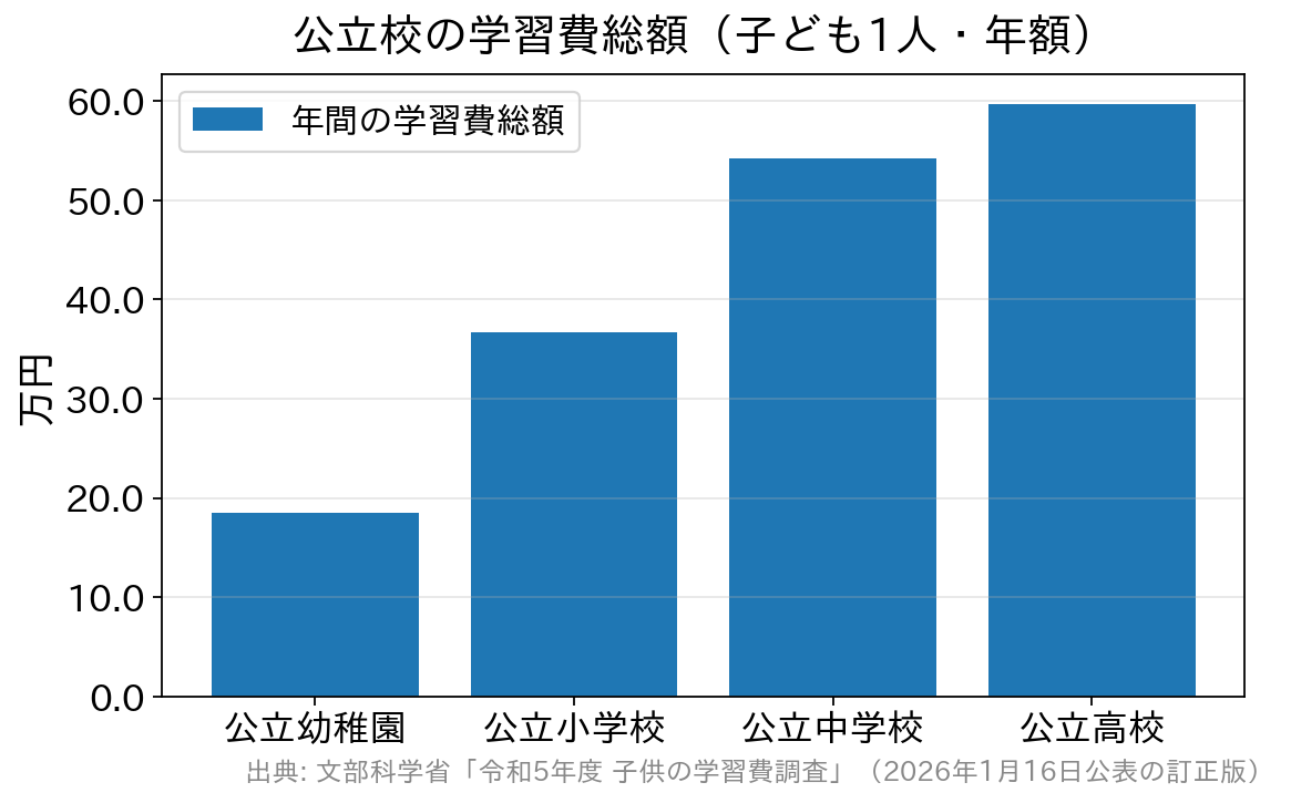 公立幼稚園から公立高校まで、学校段階が上がるにつれて年間の学習費総額が増えることを示す棒グラフ