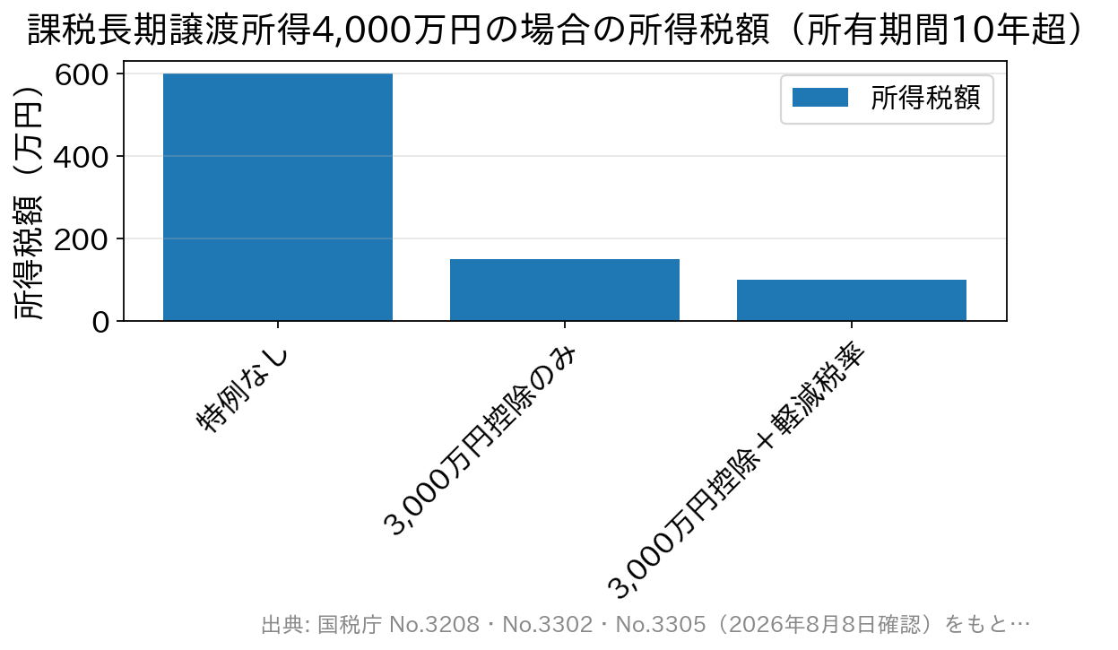 特例の使い方による所得税額の違いを示す棒グラフ