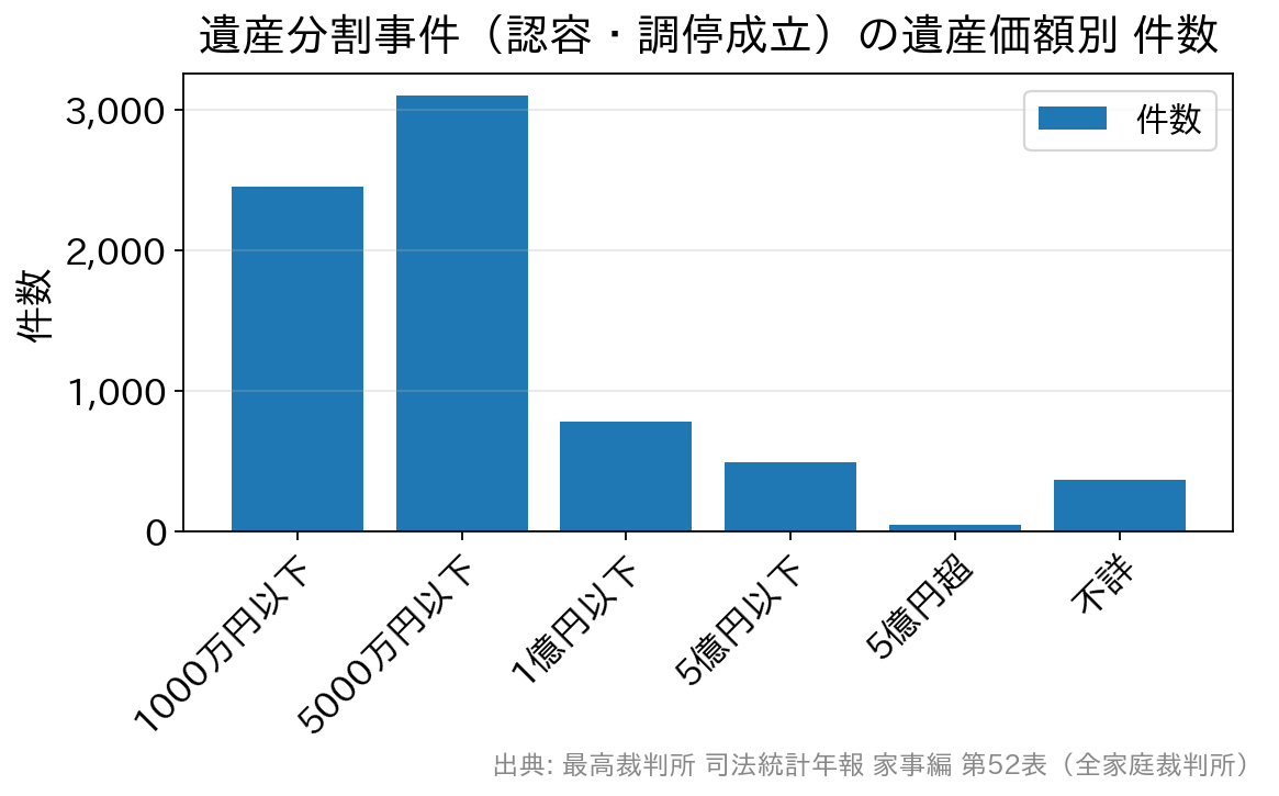 家庭裁判所で認容・調停成立した遺産分割事件は1,000万円以下と5,000万円以下が大半を占めることを示す棒グラフ