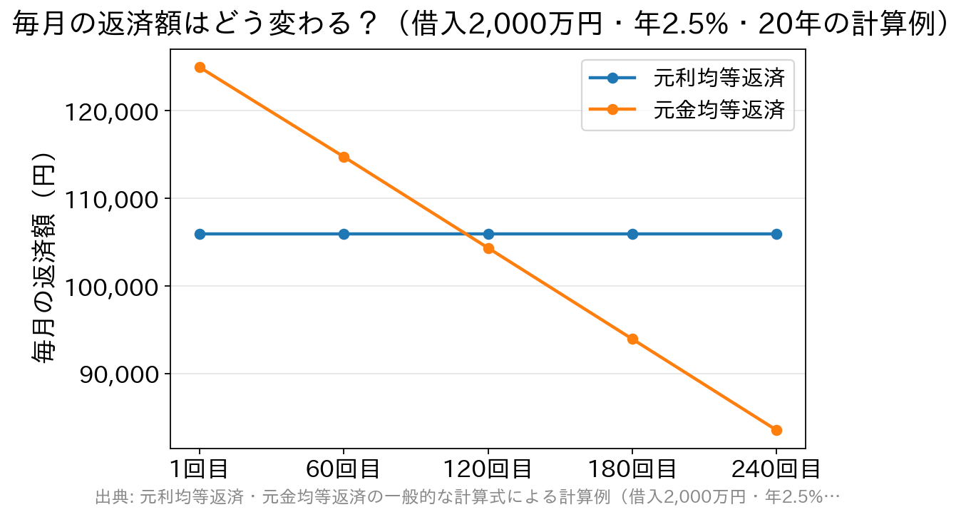 元利均等返済は毎月10万5,981円で一定、元金均等返済は初回12万5,000円から240回目8万3,507円まで減っていくことを示す折れ線グラフ