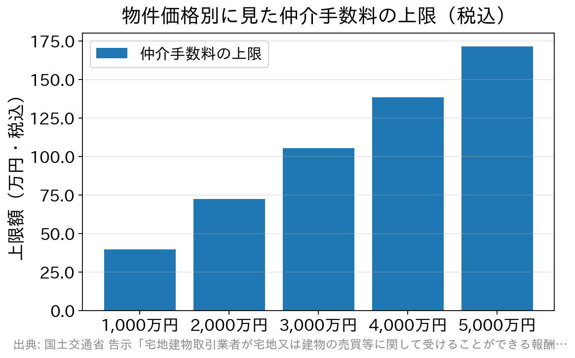 物件価格ごとの仲介手数料の上限額を示した棒グラフ
