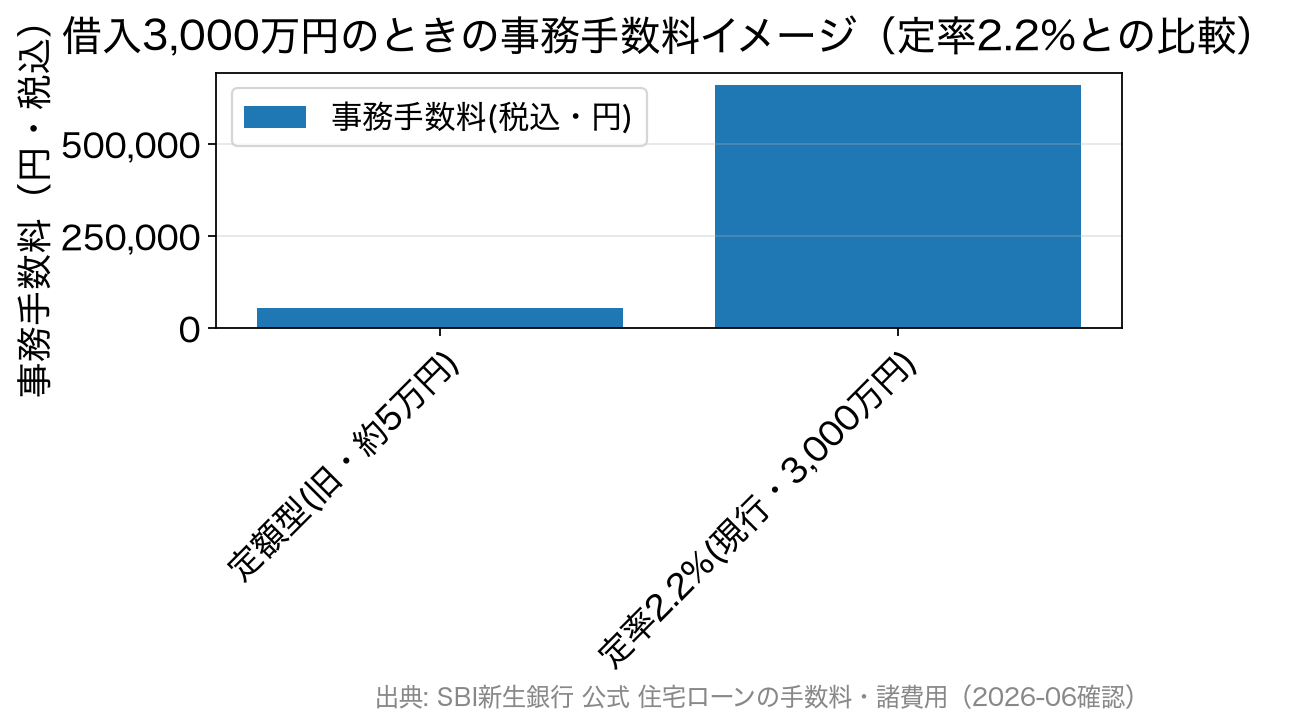 旧・定額型の約5万円に対し、現行の定率2.2%は3,000万円借入で66万円になることを示す棒グラフ