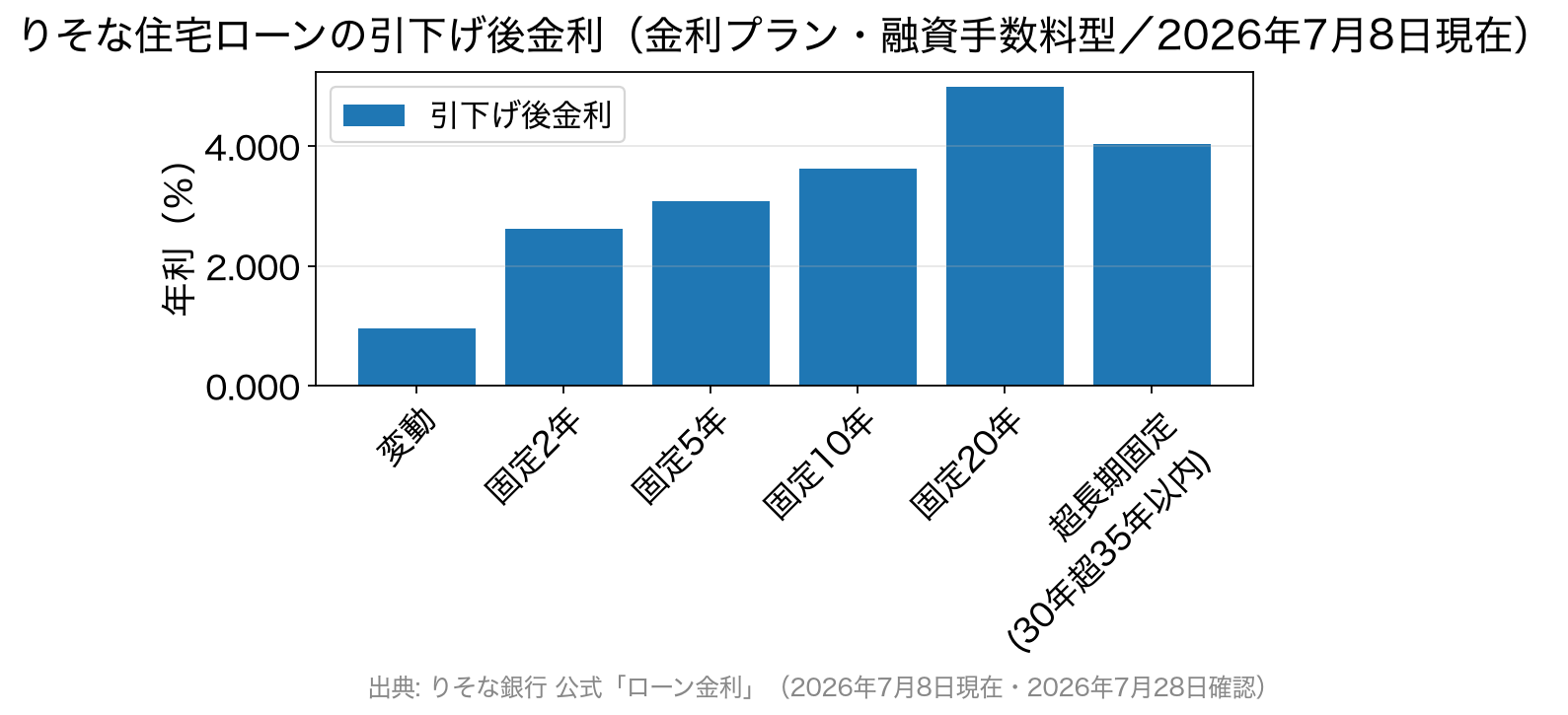 りそな銀行の住宅ローンの引下げ後金利を金利タイプ別に比較した棒グラフ