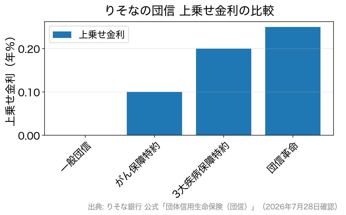 りそな銀行の団体信用生命保険の上乗せ金利を種類別に比較した棒グラフ
