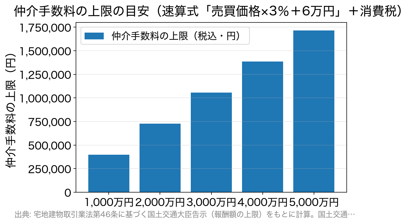 物件価格別の仲介手数料の上限を示す棒グラフ