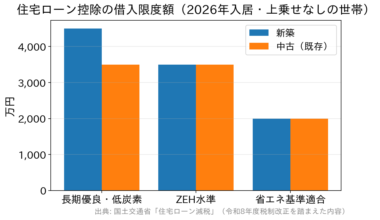 住宅の省エネ区分ごとに新築と中古の借入限度額を比べた棒グラフ