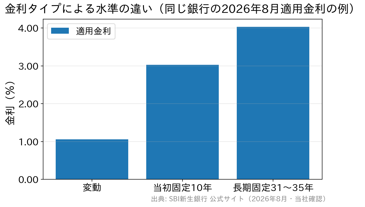 変動・当初固定10年・長期固定の適用金利を比べた棒グラフ