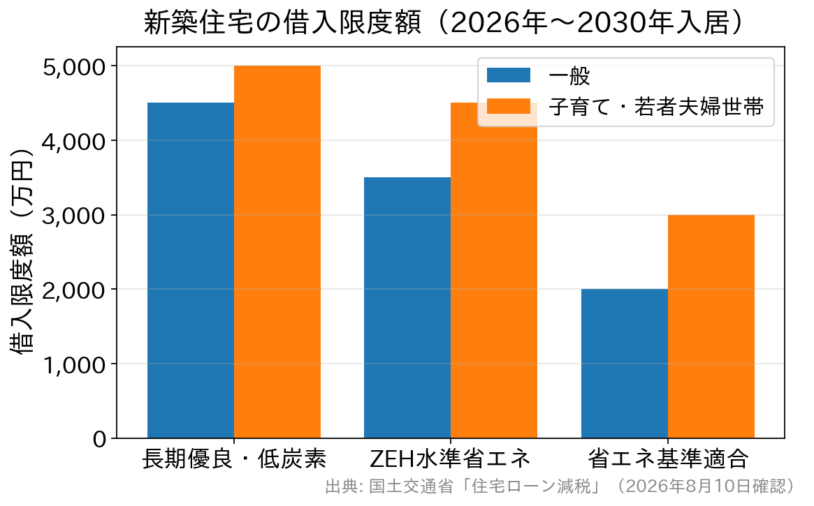 2026年から2030年に入居する新築住宅の借入限度額を住宅の種類別・世帯別に比較した棒グラフ