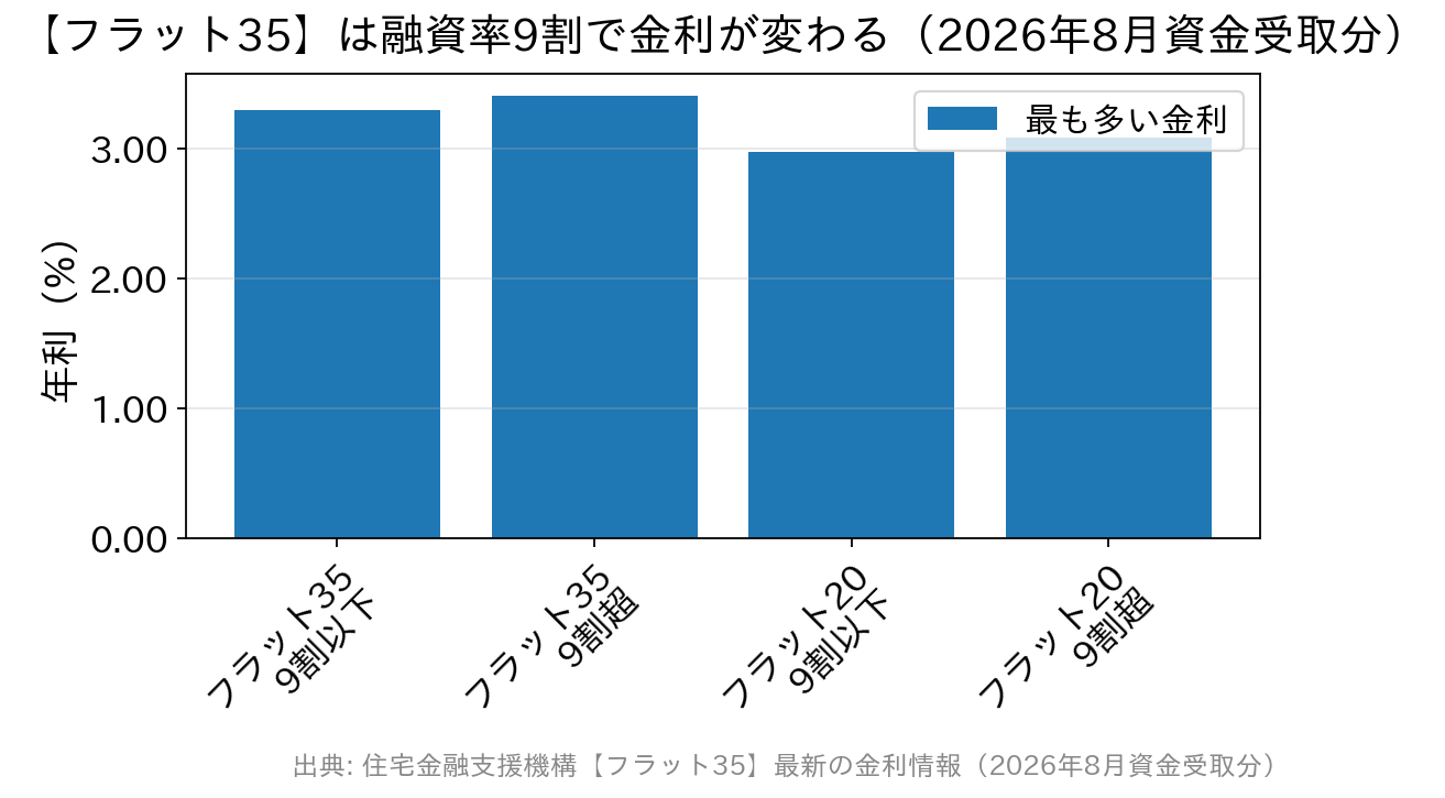 フラット35とフラット20の融資率9割以下・9割超の金利を比較した棒グラフ