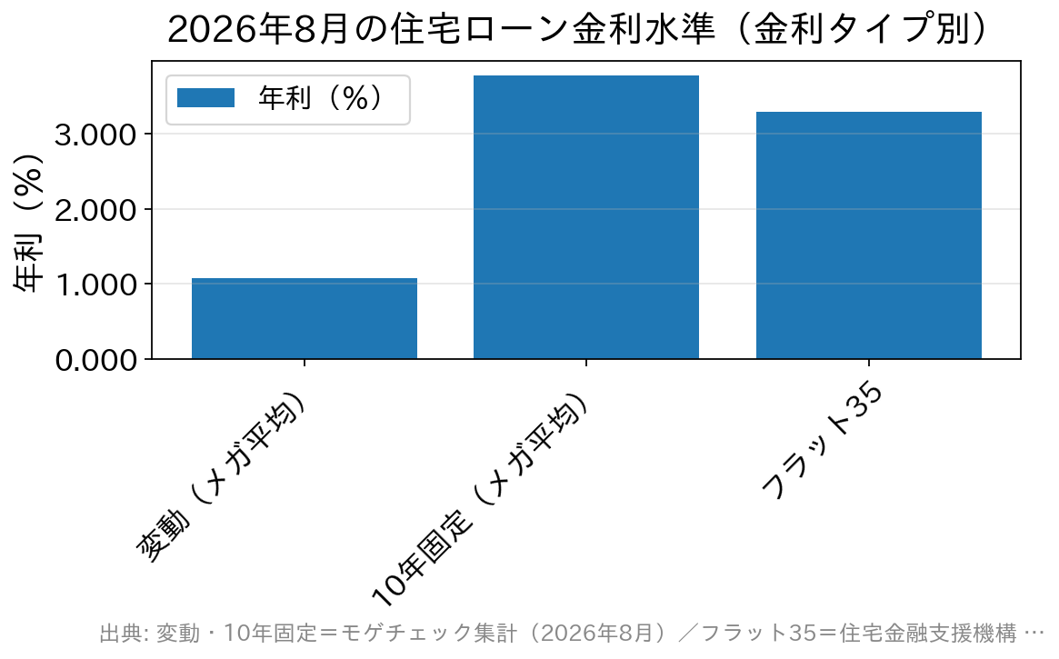2026年8月の変動金利・10年固定・フラット35の金利水準を比べた棒グラフ
