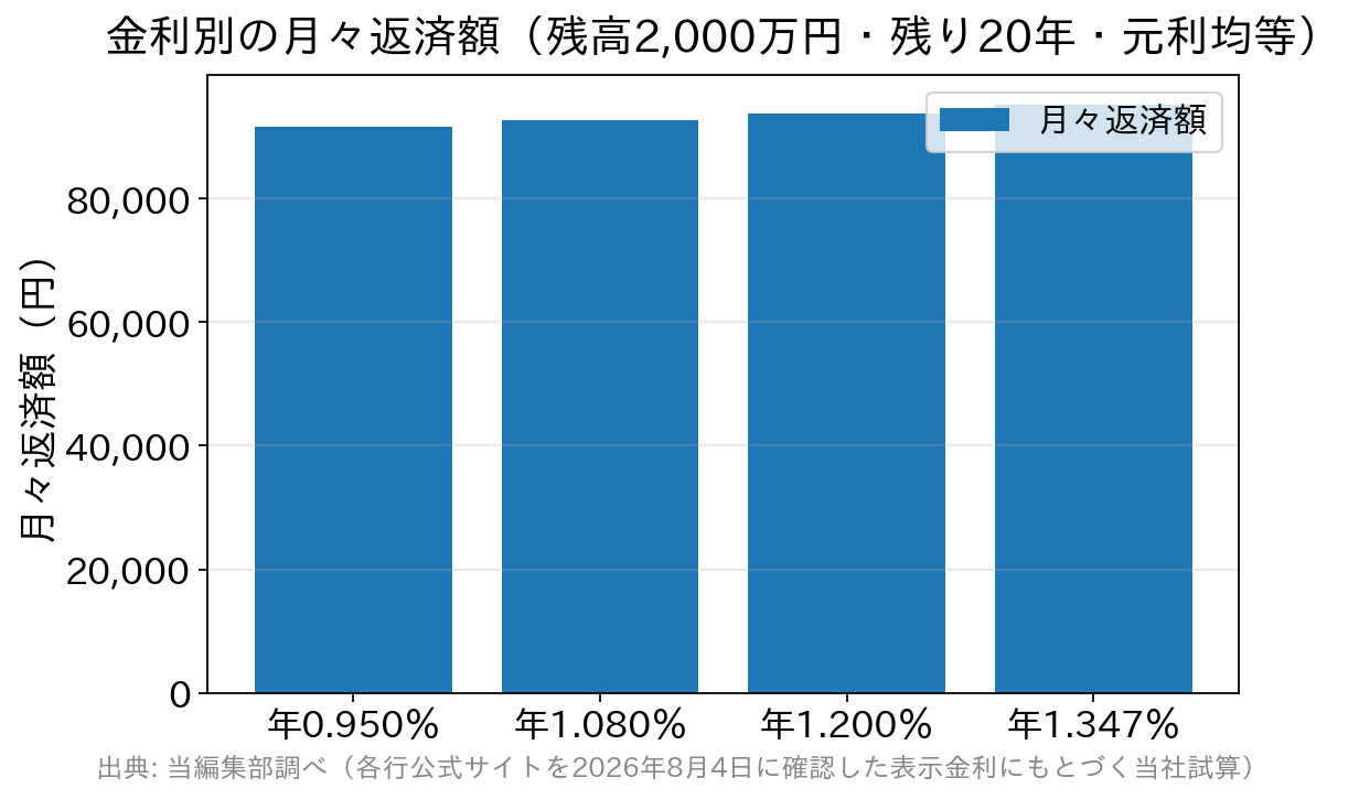 金利別に見た住宅ローンの月々返済額を比較した棒グラフ