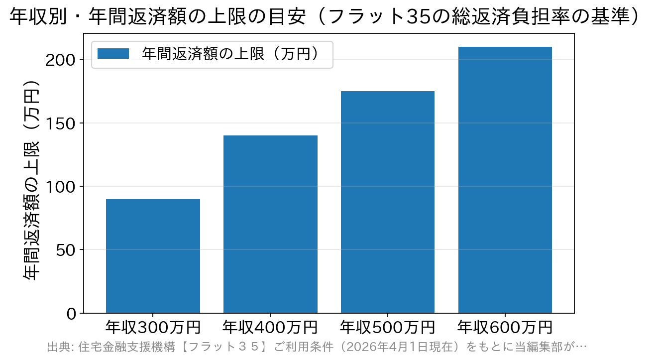 年収300万円は90万円、400万円は140万円、500万円は175万円、600万円は210万円という、フラット35の総返済負担率の基準にもとづく年間返済額の上限の目安を示した棒グラフ