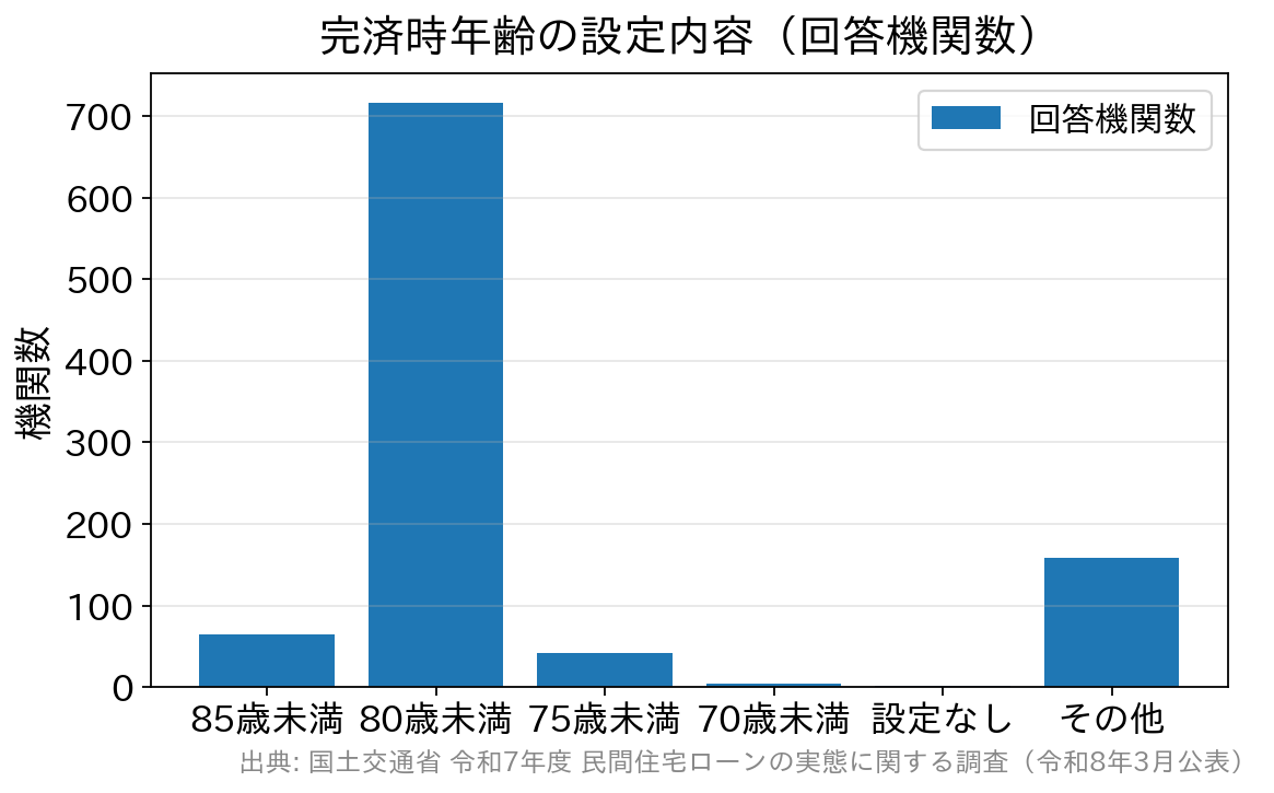 完済時年齢の設定内容の内訳。80歳未満が716機関で最多