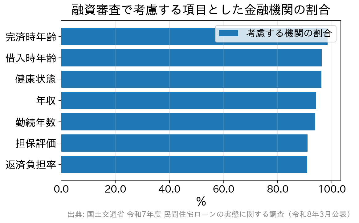 住宅ローンの融資審査で考慮する項目の割合。完済時年齢98.4%、借入時年齢96.2%、健康状態96.1%、年収94.2%、勤続年数93.9%、担保評価91.0%、返済負担率90.9%