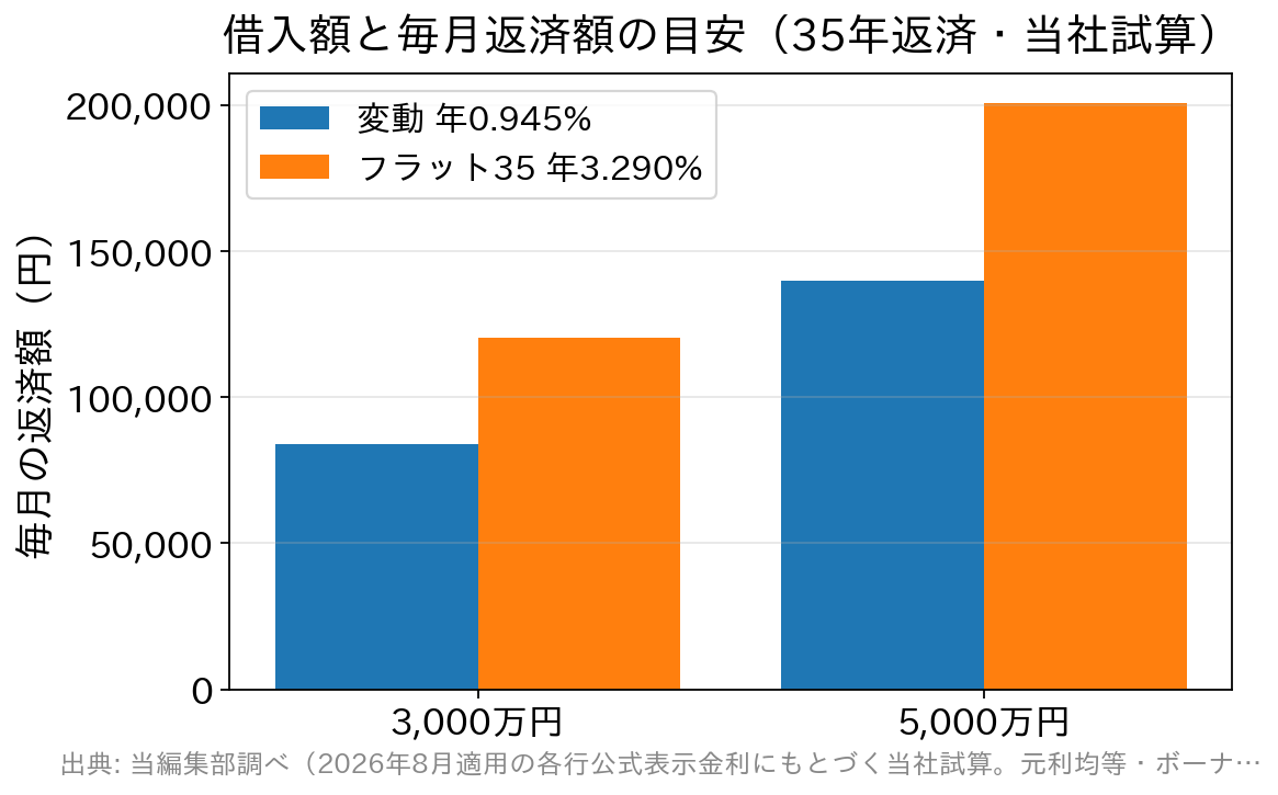 借入3,000万円と5,000万円について、変動0.945%とフラット35 3.290%の毎月返済額を比べた棒グラフ