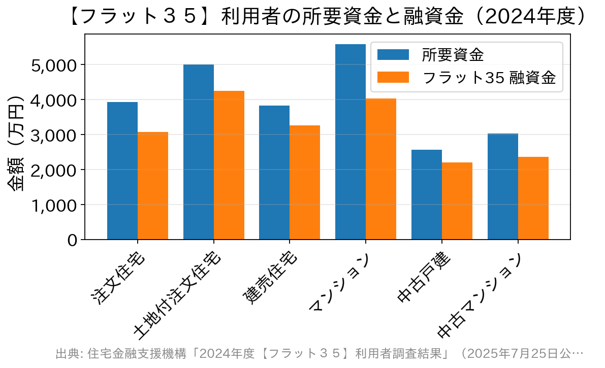 建て方別の所要資金とフラット35融資金を比較した棒グラフ
