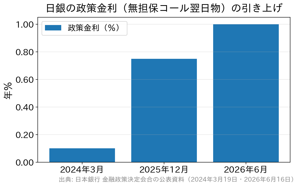 日銀の政策金利が2024年3月のマイナス金利解除以降、段階的に1.0％程度まで引き上げられたことを示す棒グラフ