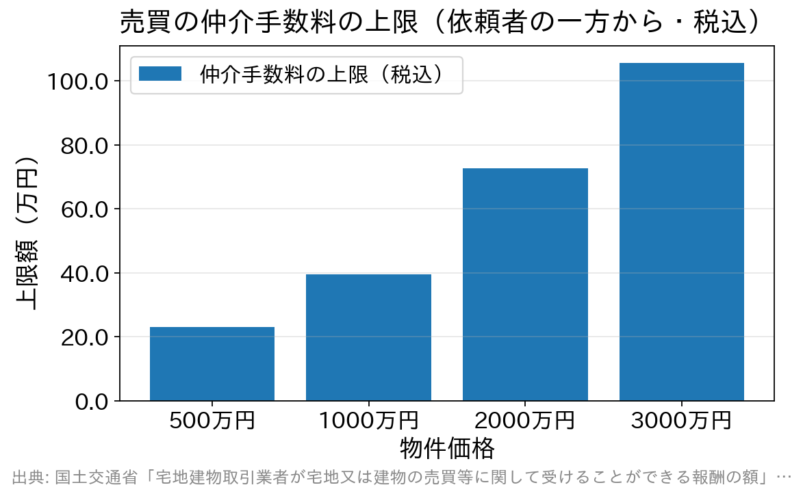 物件価格別に見た売買仲介手数料の上限額を示した棒グラフ